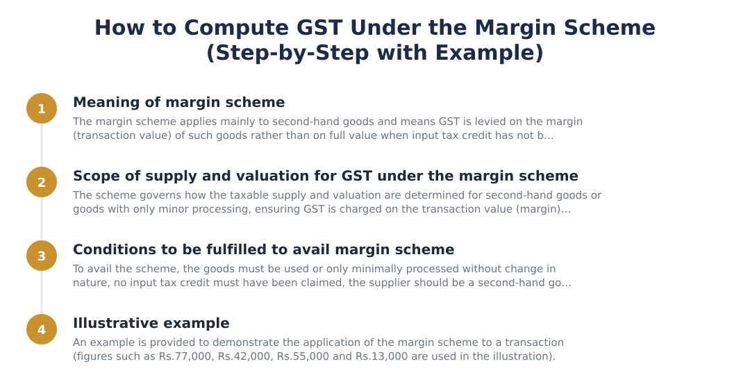How to Compute GST Under the Margin Scheme (Step‑by‑Step with Example)