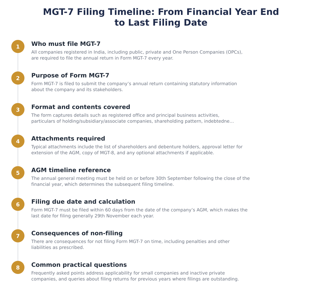 MGT-7 Filing Timeline: From Financial Year End to Last Filing Date