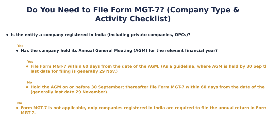 Do You Need to File Form MGT-7? (Company Type & Activity Checklist)