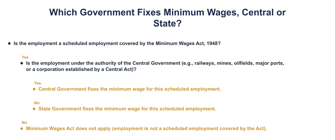 Which Government Fixes Minimum Wages, Central or State?