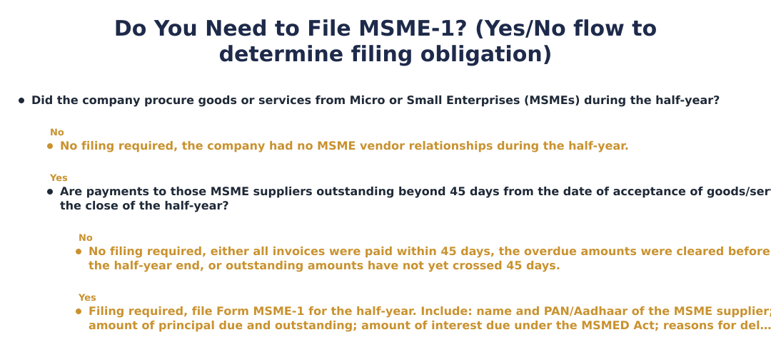 Do You Need to File MSME-1? (Yes/No flow to determine filing obligation)