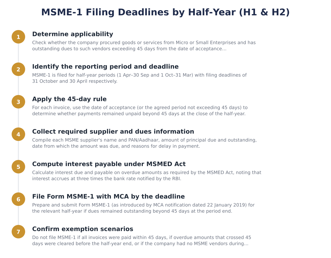 MSME-1 Filing Deadlines by Half‑Year (H1 & H2)