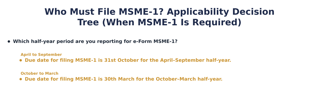 Who Must File MSME-1? Applicability Decision Tree (When MSME-1 Is Required)   