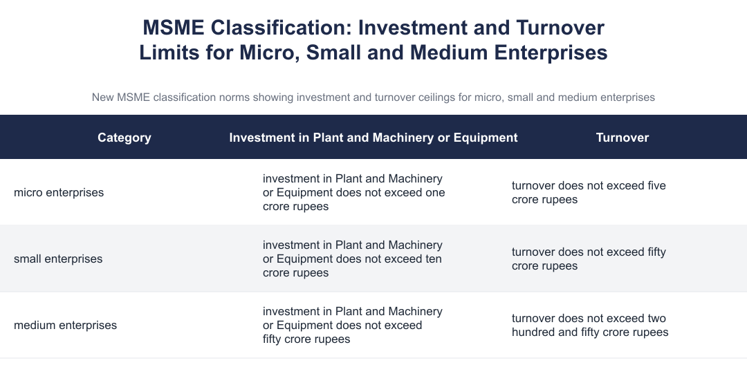 MSME Classification: Investment and Turnover Limits for Micro, Small and Medium Enterprises