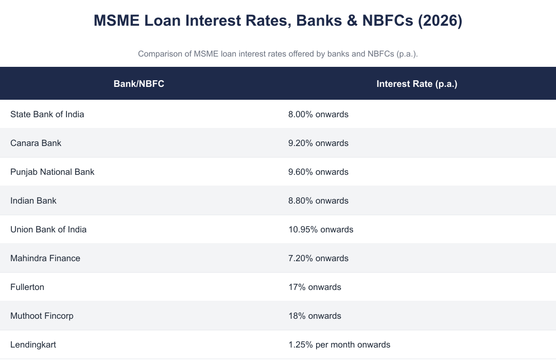 MSME Loan Interest Rates, Banks & NBFCs (2026)