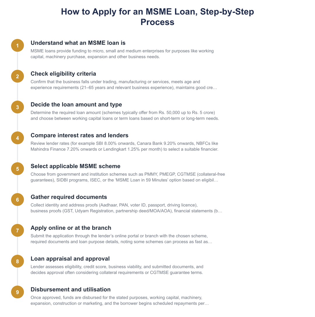 How to Apply for an MSME Loan, Step-by-Step Process