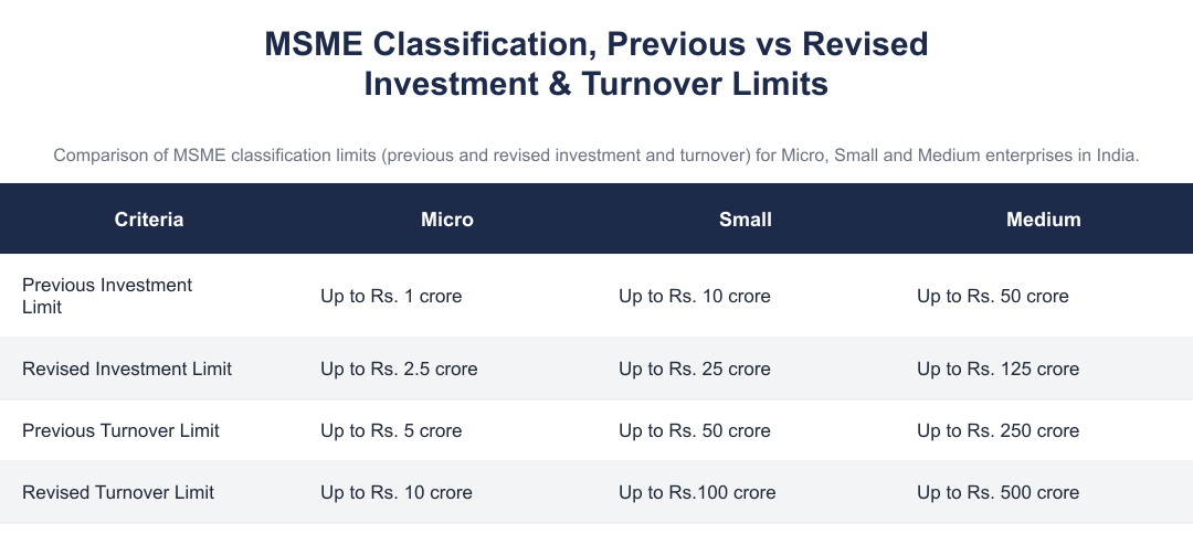 MSME Classification, Previous vs Revised Investment & Turnover Limits