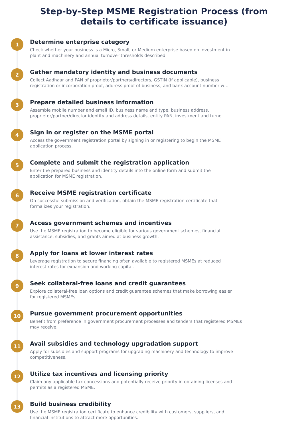 Step-by-Step MSME Registration Process (from details to certificate issuance)