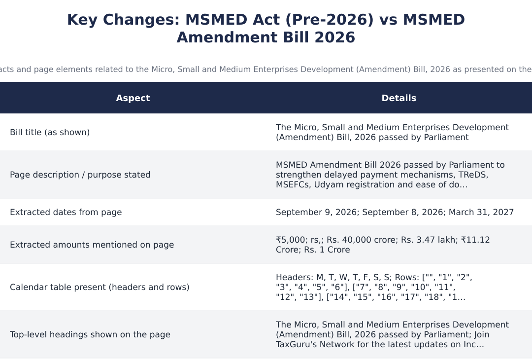 Key Changes: MSMED Act (Pre-2026) vs MSMED Amendment Bill 2026