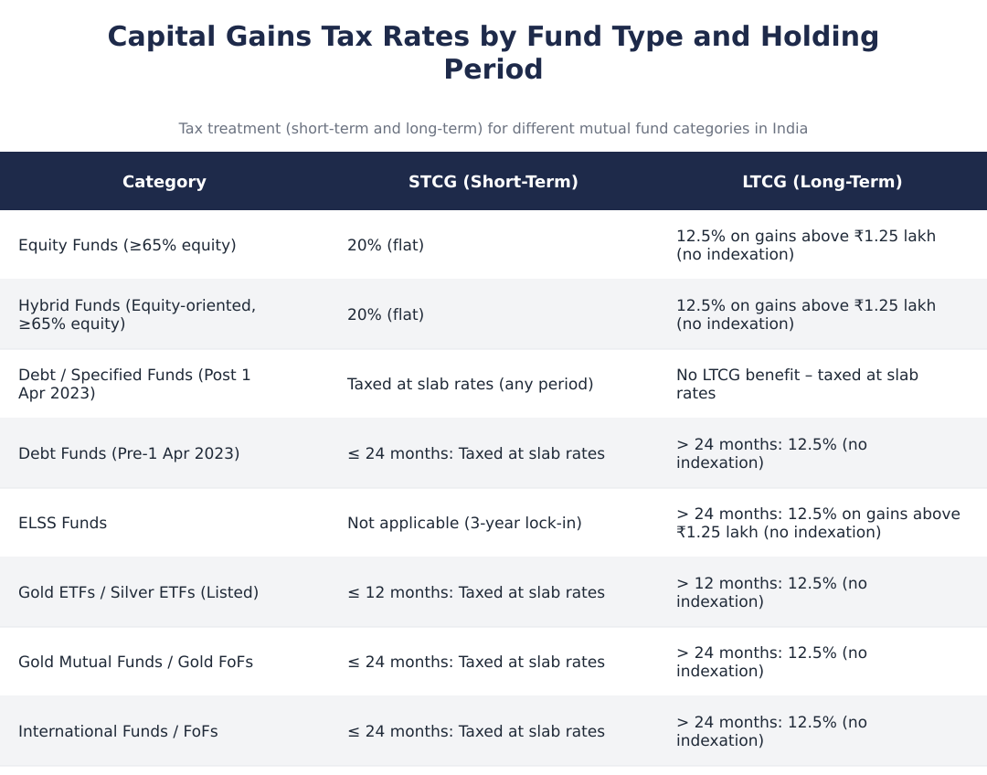 Capital Gains Tax Rates by Fund Type and Holding Period