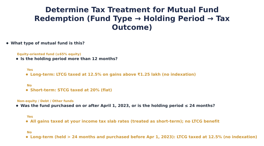 Determine Tax Treatment for Mutual Fund Redemption (Fund Type → Holding Period → Tax Outcome)