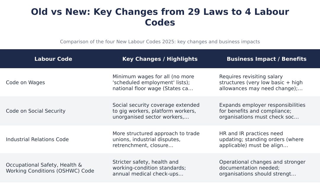 Old vs New: Key Changes from 29 Laws to 4 Labour Codes