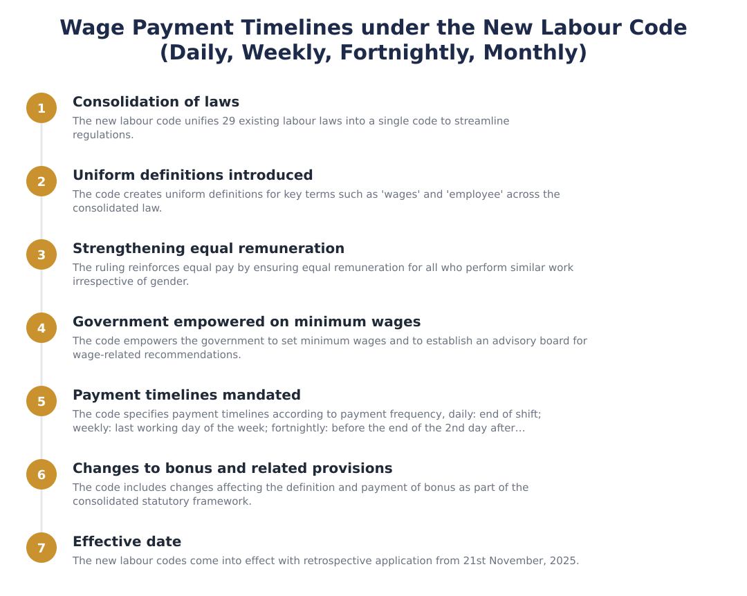 Wage Payment Timelines under the New Labour Code (Daily, Weekly, Fortnightly, Monthly)