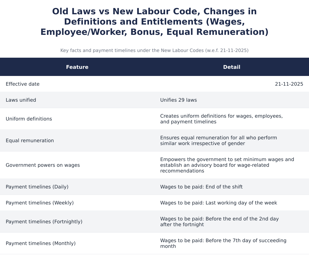 Old Laws vs New Labour Code, Changes in Definitions and Entitlements (Wages, Employee/Worker, Bonus, Equal Remuneration)