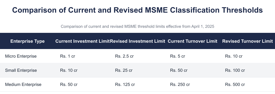 Comparison of Current and Revised MSME Classification Thresholds