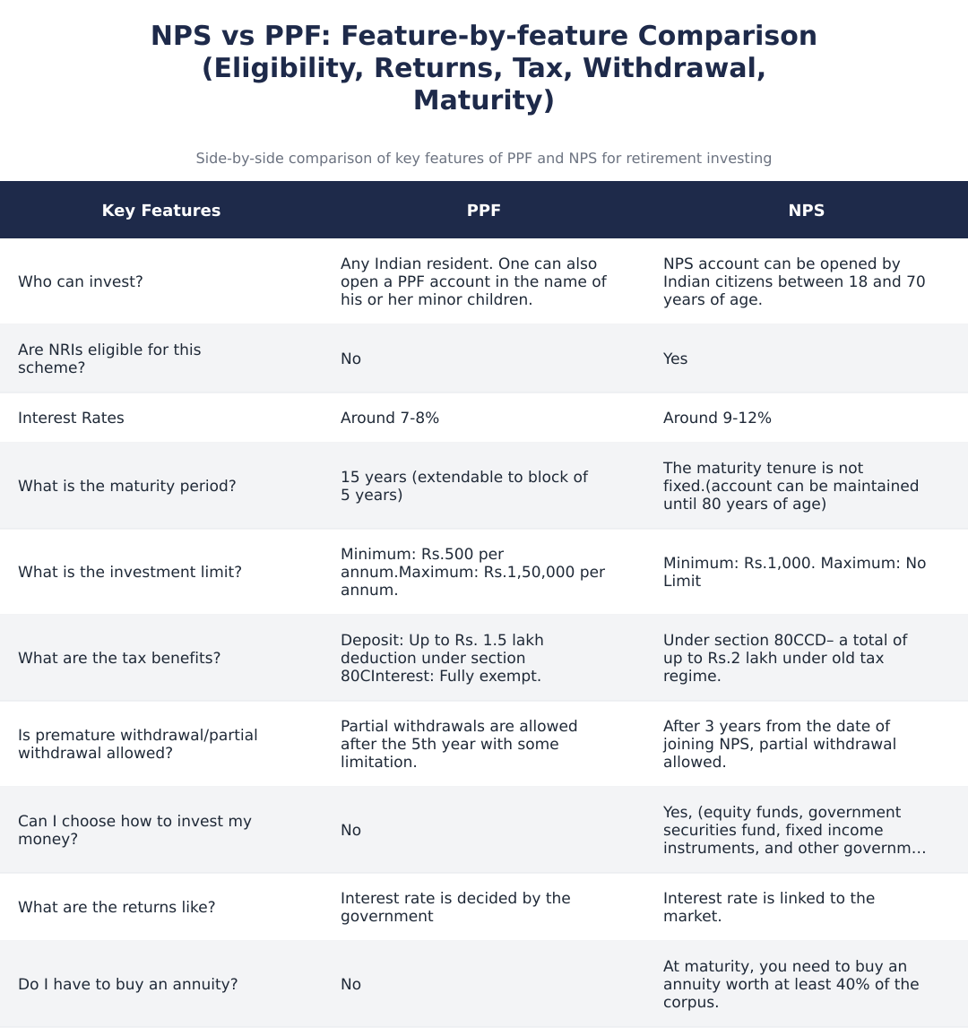 NPS vs PPF: Feature-by-feature Comparison (Eligibility, Returns, Tax, Withdrawal, Maturity)