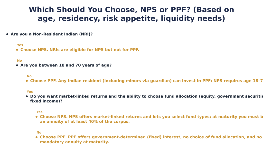 Which Should You Choose, NPS or PPF? (Based on age, residency, risk appetite, liquidity needs)