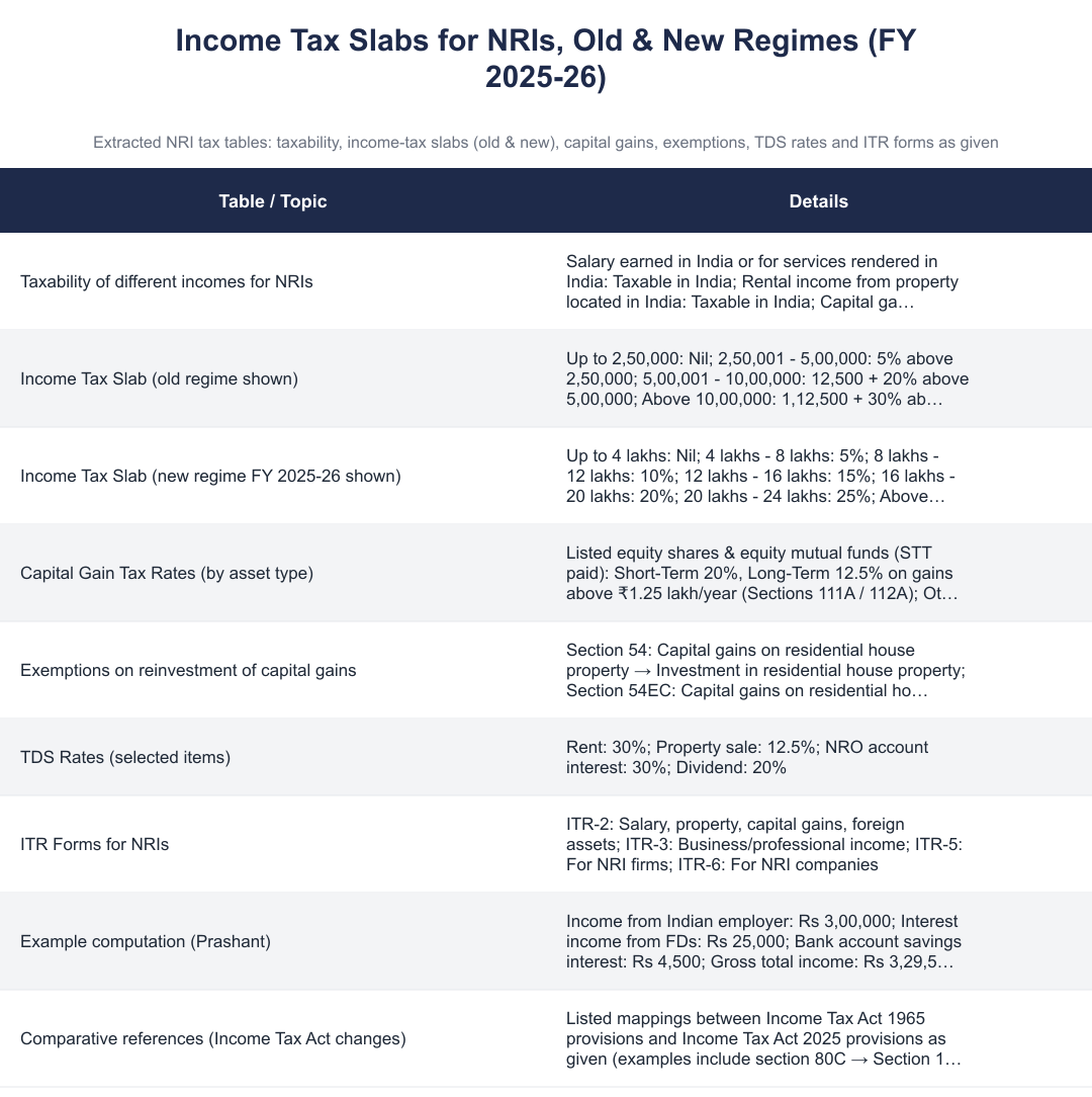 Income Tax Slabs for NRIs, Old & New Regimes (FY 2025-26)