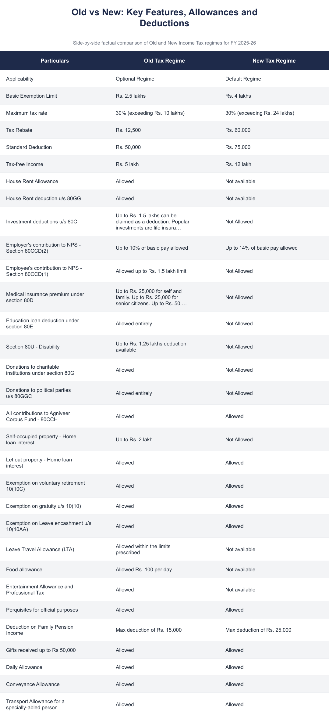 Old vs New: Key Features, Allowances and Deductions
