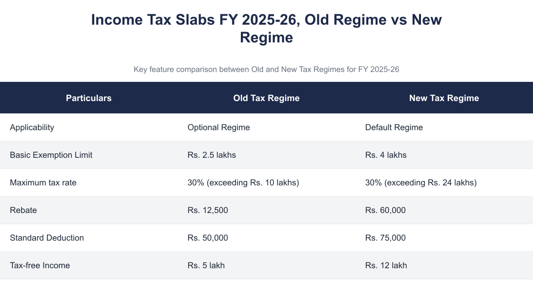 Income Tax Slabs FY 2025-26, Old Regime vs New Regime
