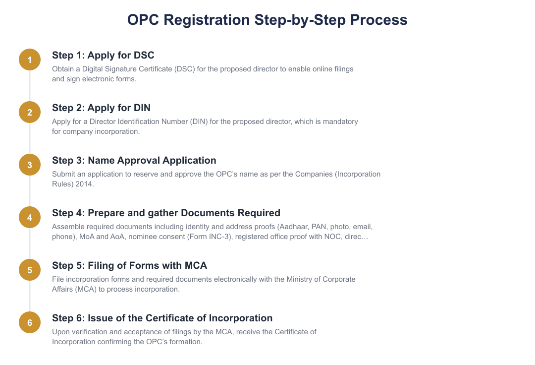 OPC Registration Step-by-Step Process