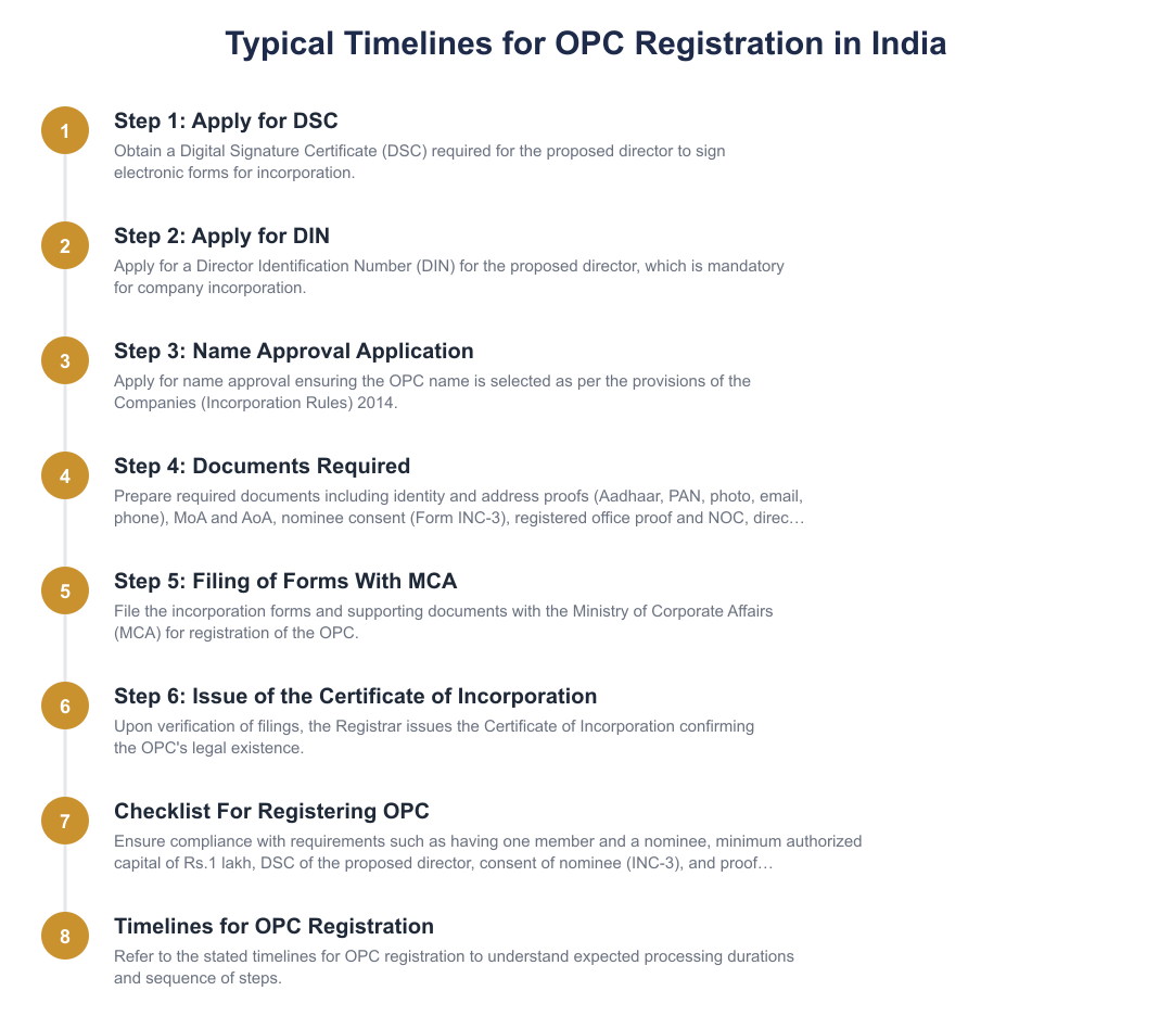 Typical Timelines for OPC Registration in India
