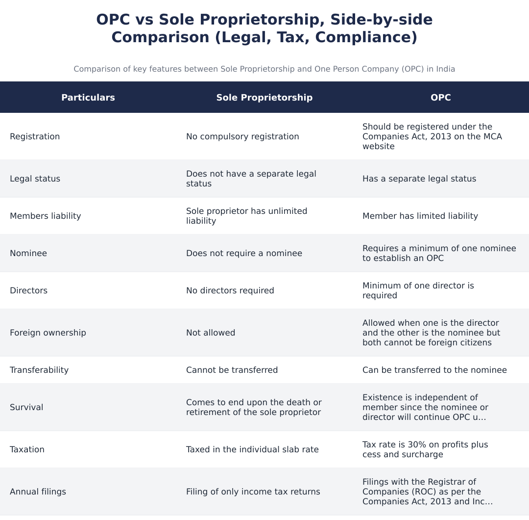 OPC vs Sole Proprietorship, Side-by-side Comparison (Legal, Tax, Compliance)