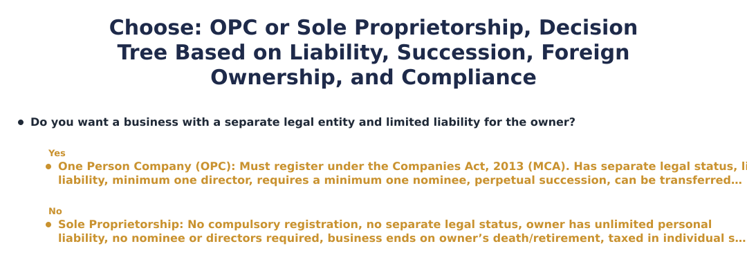 Choose: OPC or Sole Proprietorship, Decision Tree Based on Liability, Succession, Foreign Ownership, and Compliance