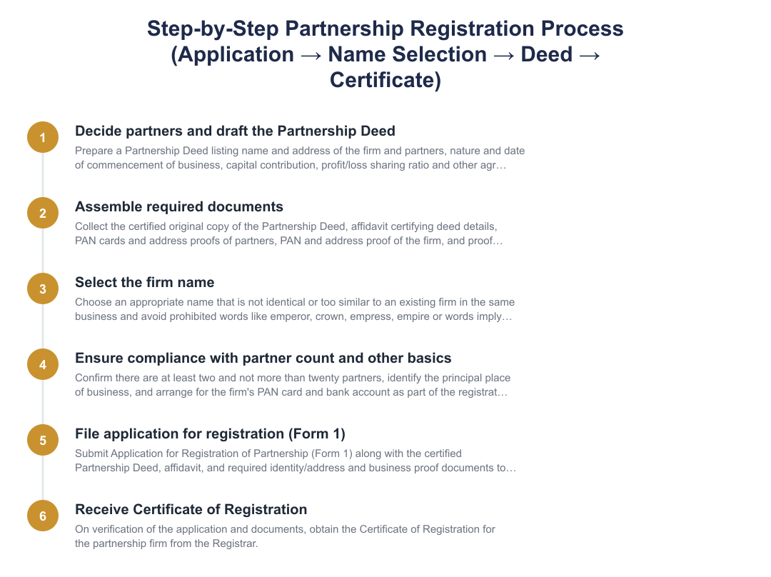 Step-by-Step Partnership Registration Process (Application → Name Selection → Deed → Certificate)