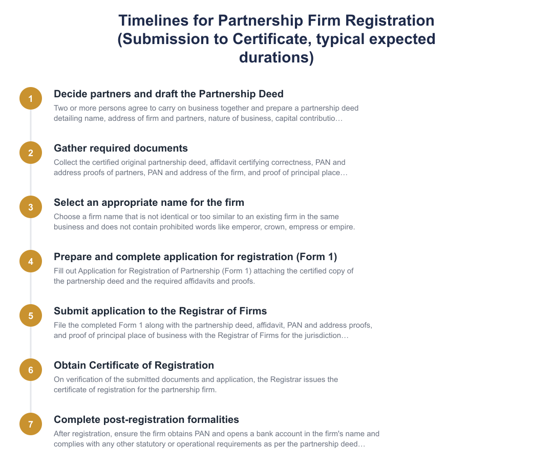 Timelines for Partnership Firm Registration (Submission to Certificate, typical expected durations)