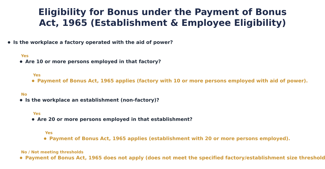 Eligibility for Bonus under the Payment of Bonus Act, 1965 (Establishment & Employee Eligibility)