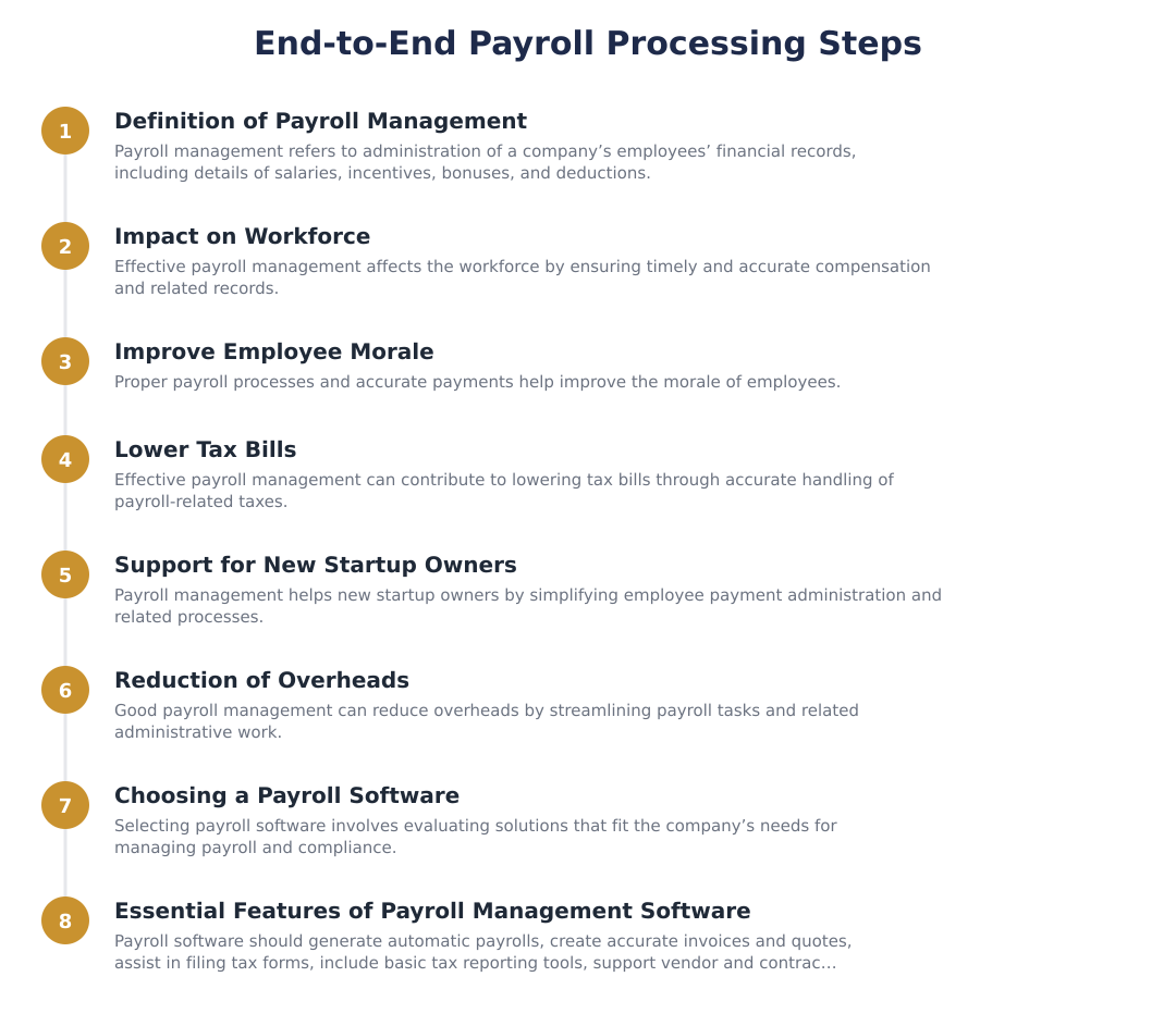 End-to-End Payroll Processing Steps