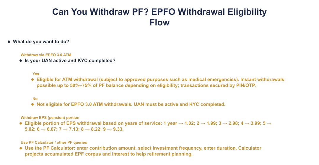 Can You Withdraw PF? EPFO Withdrawal Eligibility Flow