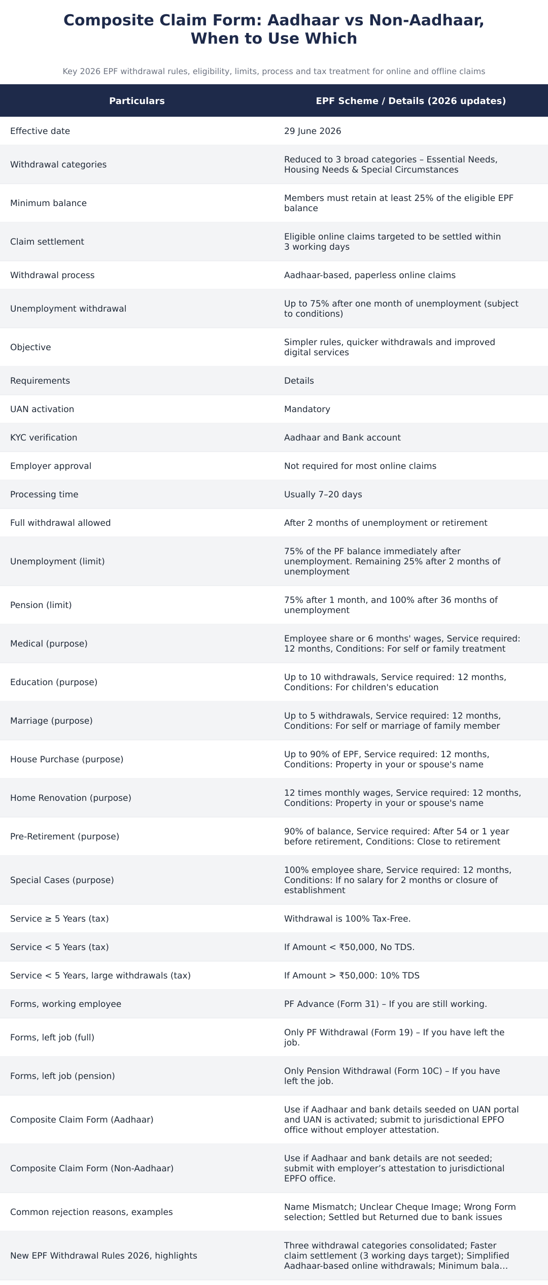 Composite Claim Form: Aadhaar vs Non‑Aadhaar, When to Use Which