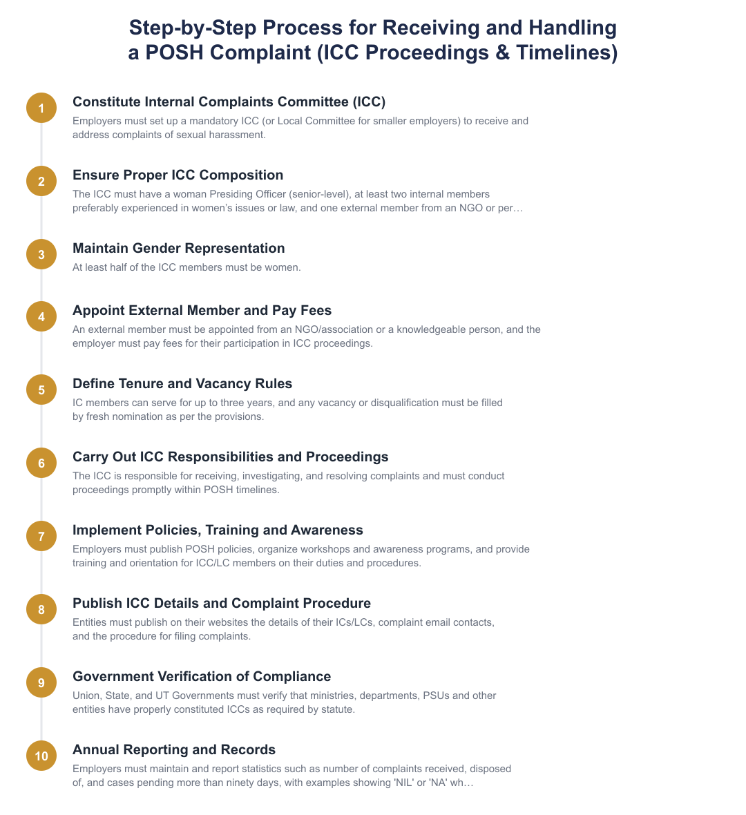 Step-by-Step Process for Receiving and Handling a POSH Complaint (ICC Proceedings & Timelines)