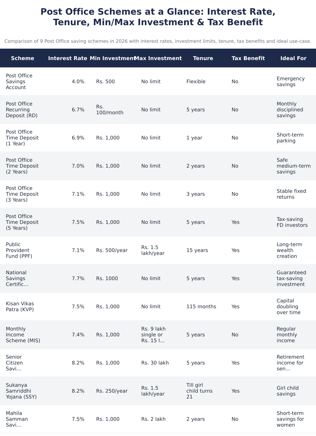 Post Office Schemes at a Glance: Interest Rate, Tenure, Min/Max Investment & Tax Benefit