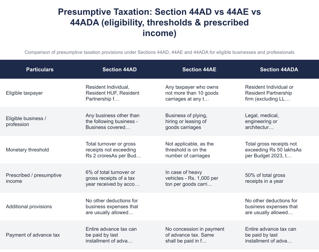 Presumptive Taxation: Section 44AD vs 44AE vs 44ADA (eligibility, thresholds & prescribed income)