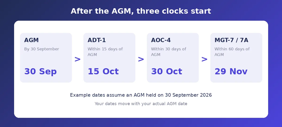 The AGM and the filings that follow it (illustration)