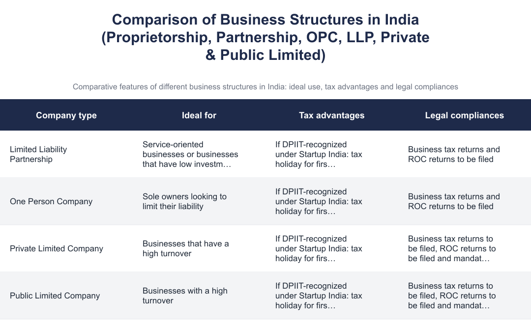 Comparison of Business Structures in India (Proprietorship, Partnership, OPC, LLP, Private & Public Limited)