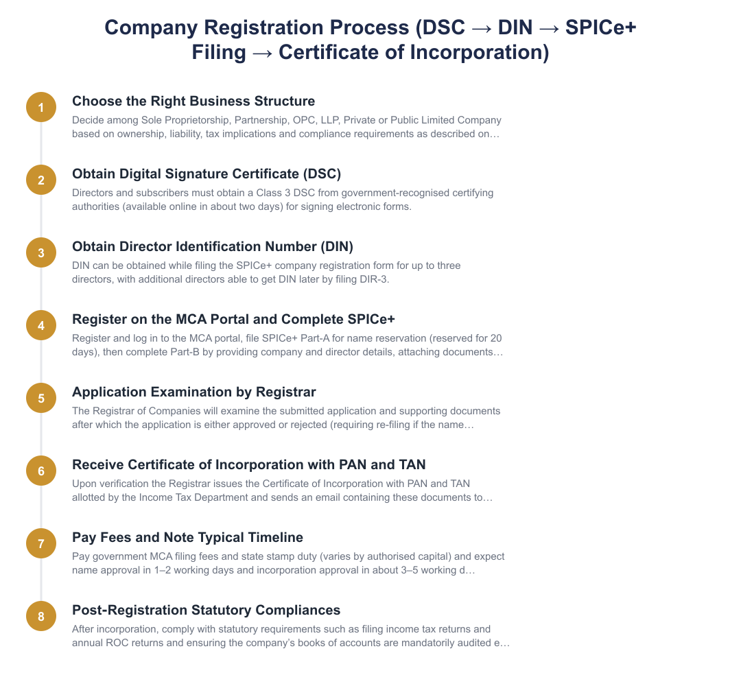Company Registration Process (DSC → DIN → SPICe+ Filing → Certificate of Incorporation)
