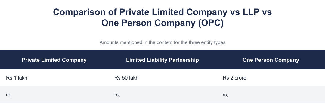 Comparison of Private Limited Company vs LLP vs One Person Company (OPC)