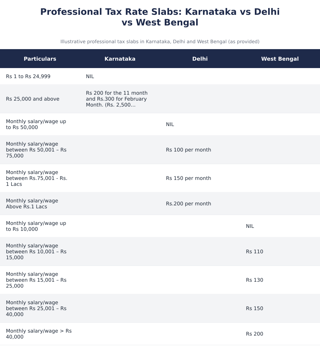 Professional Tax Rate Slabs: Karnataka vs Delhi vs West Bengal