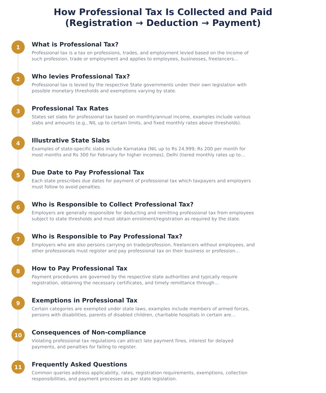 How Professional Tax Is Collected and Paid (Registration → Deduction → Payment) 
