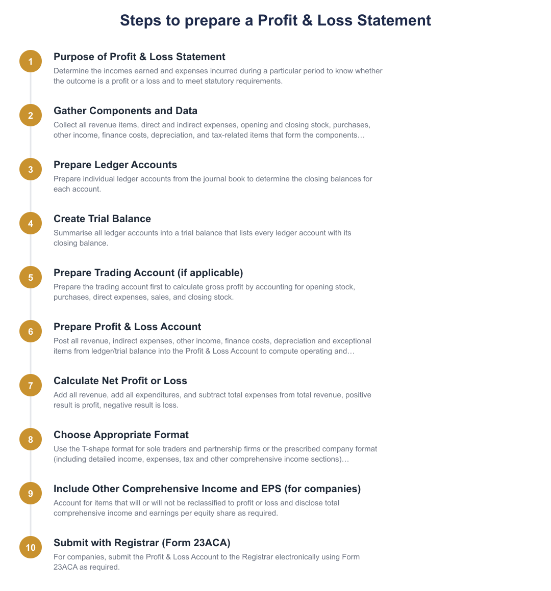 Steps to prepare a Profit & Loss Statement