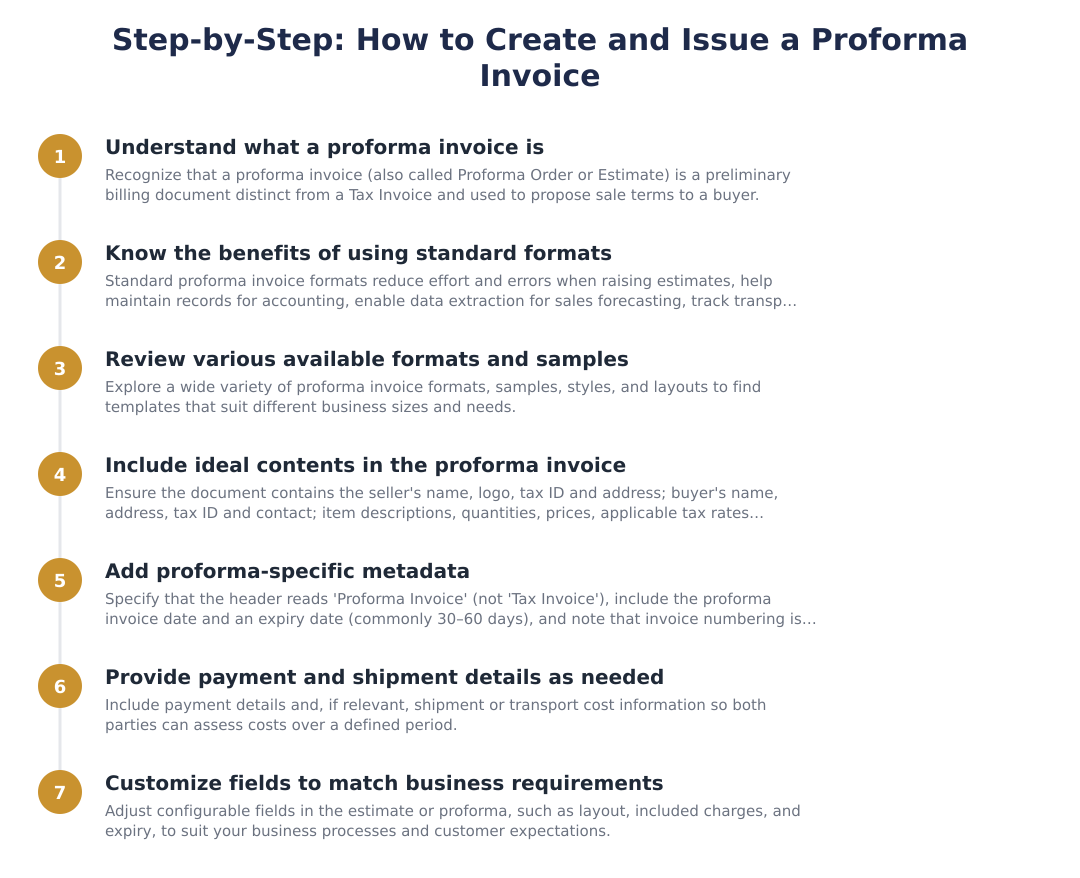 Step-by-Step: How to Create and Issue a Proforma Invoice