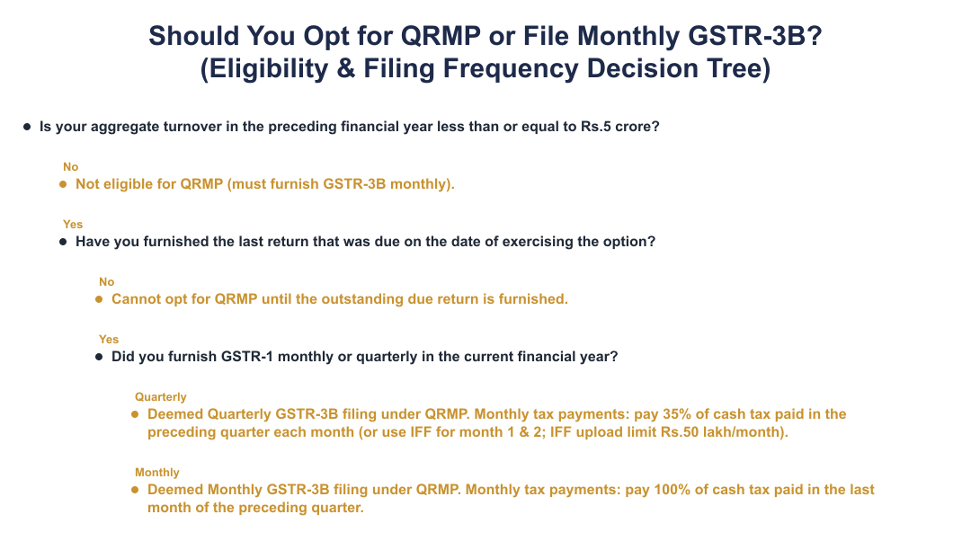 Should You Opt for QRMP or File Monthly GSTR-3B? (Eligibility & Filing Frequency Decision Tree)