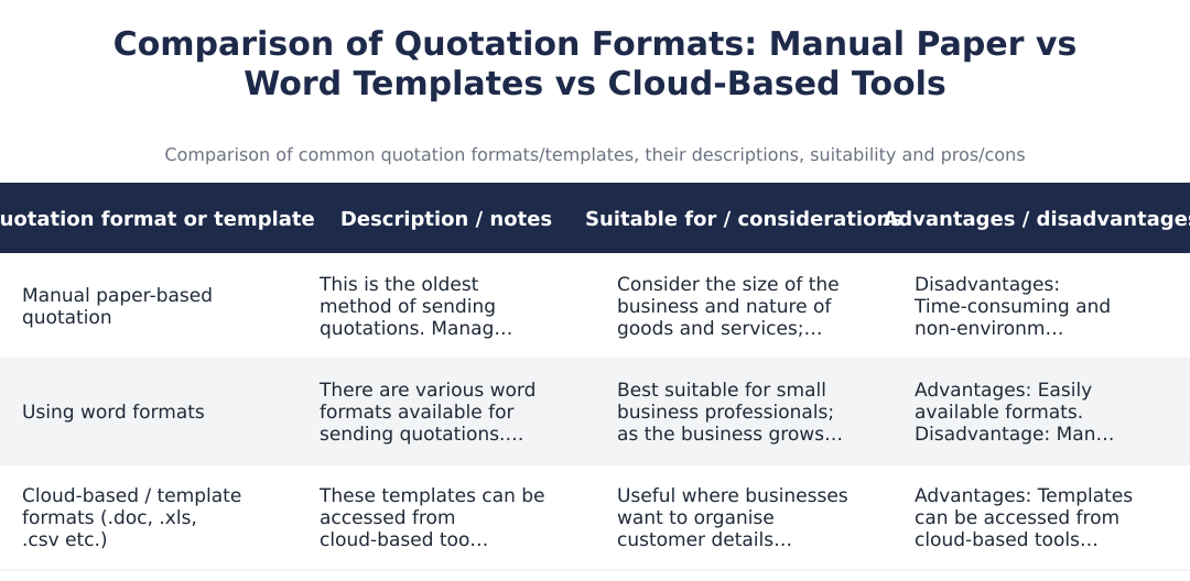 Comparison of Quotation Formats: Manual Paper vs Word Templates vs Cloud-Based Tools