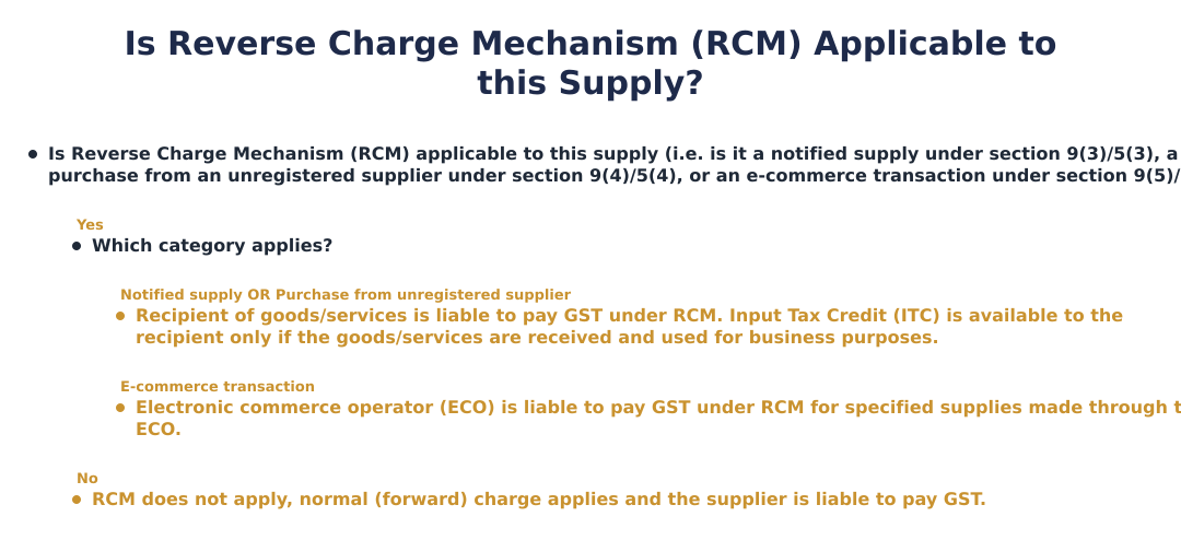 Is Reverse Charge Mechanism (RCM) Applicable to this Supply?