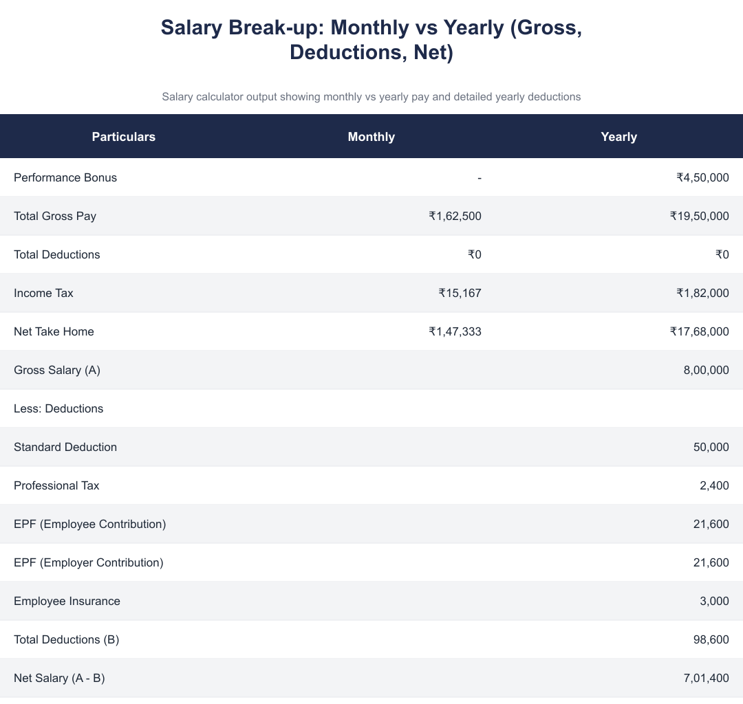 Salary Break-up: Monthly vs Yearly (Gross, Deductions, Net)