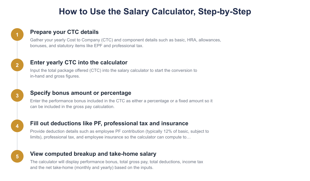 How to Use the Salary Calculator, Step-by-Step